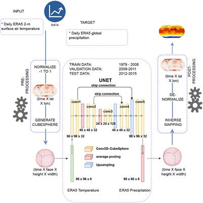 Weather dataset for machine 2024 learning